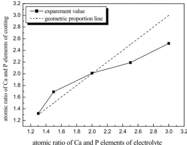 Fig. 5 Relationship of the atomic Ca/P ratios in ceramic coatings  and electrolytes.