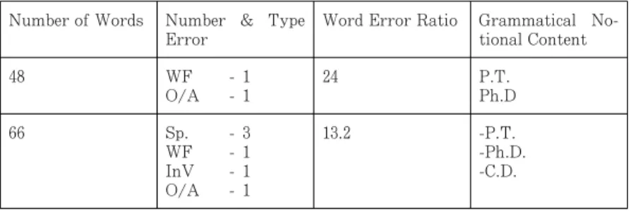Table 3: Five Lowest Scoring Essays