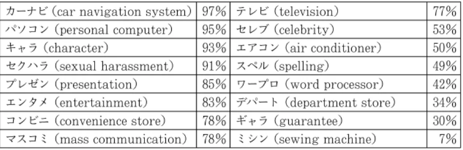 表 3 省略されたカタカナ語の元の形を答えられた被験者の割合