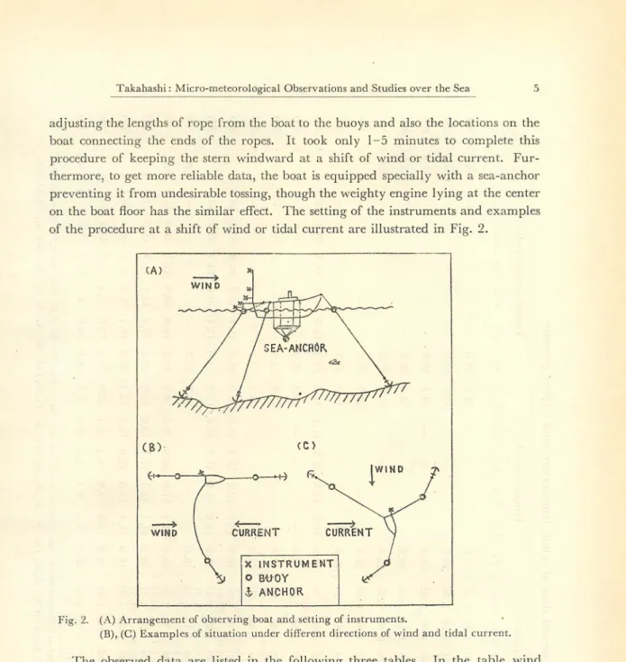 Fig. 2. (A) Arrangement of observing boat and setting of instruments.