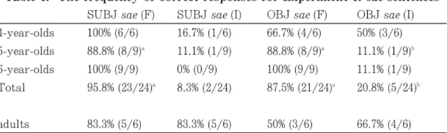 Table 1. The frequency of correct responses for Experiment 1: sae sentences SUBJ sae (F) SUBJ sae (I) OBJ sae (F) OBJ sae (I) 4-year-olds 100% (6/6) 16.7% (1/6) 66.7% (4/6) 50% (3/6) 5-year-olds 88.8% (8/9) a 11.1% (1/9) 88.8% (8/9) a 11.1% (1/9) b 6-year-