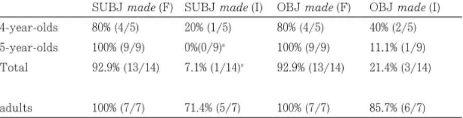 Table 2. The frequency of correct responses: made sentences SUBJ made (F) SUBJ made (I) OBJ made (F) OBJ made (I) 4-year-olds 80% (4/5) 20% (1/5) 80% (4/5) 40% (2/5) 5-year-olds 100% (9/9) 0%(0/9) a 100% (9/9) 11.1% (1/9) Total 92.9% (13/14) 7.1% (1/14) a 