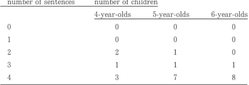 Table 3. The number of acceptances: sae sentences in Experiment 1 number of sentences number of children