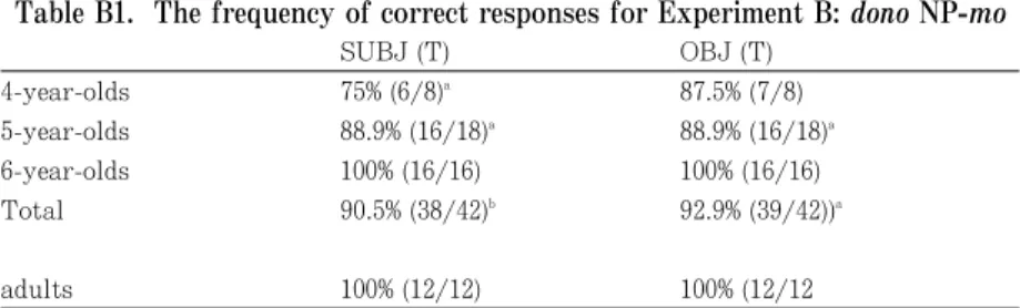 Table B1 shows that with one exception for one subject sentence, the children correctly interpreted dono NP-mo 'every' and its scope most of the time