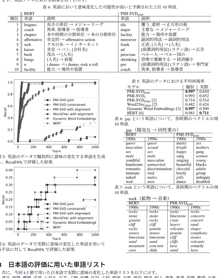 表 4: 英語において意味変化した可能性が高いと予測された上位 10 単語 .