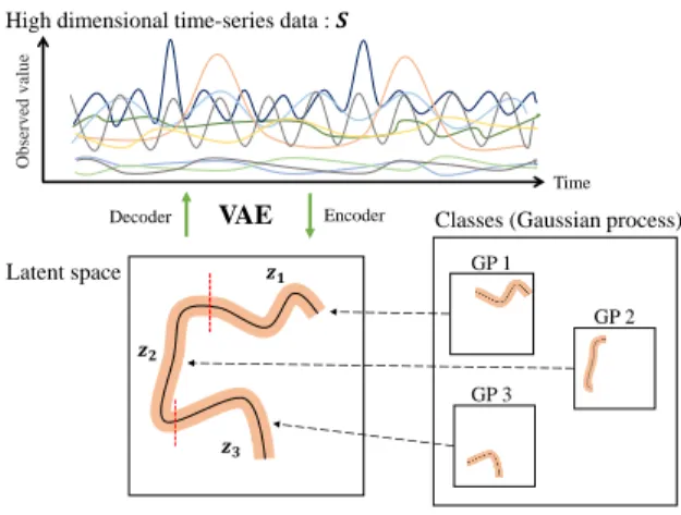 Fig. 1. Overview of the generative process of the HVGH.