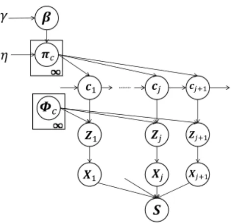 Fig. 2. Graphical model of HVGH.