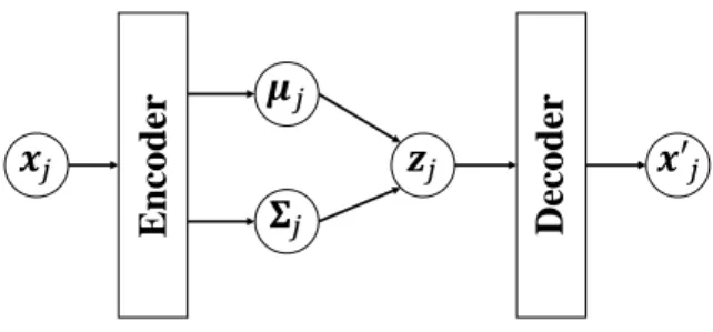 Fig. 3. Variational autoencoder (VAE).