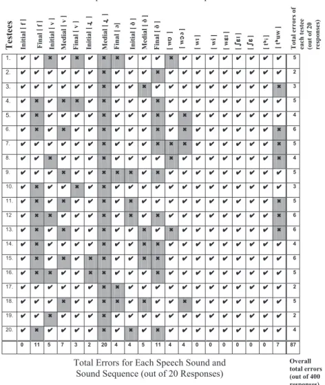 Fig. 1 : Individual testees' responses and overall totals of errors for each test item elicited during Part I (Aural) testing.
