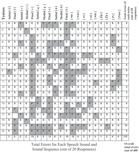 Fig. 2 : Individual testees' responses and overall totals of errors for each test item elicited during Part II (Oral) testing.