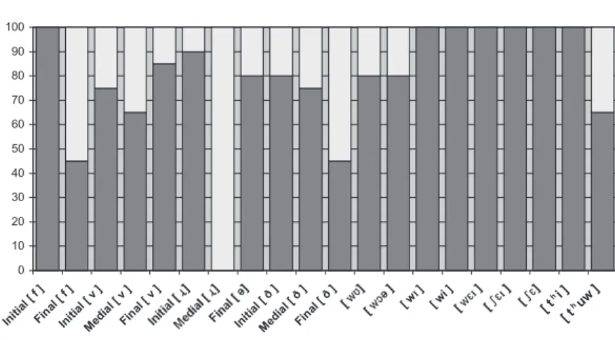 Fig. 3 : Total correct/incorrect responses with regard to each test item elicited from the whole test group during Part I (aural) testing.