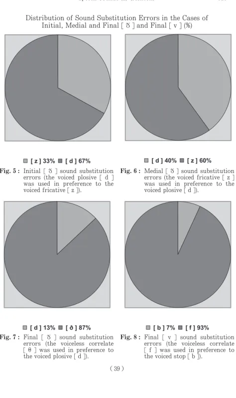 Fig. 5 : Initial [ ] sound substitution errors (the voiced plosive [ d ] was used in preference to the voiced fricative [ z ]).