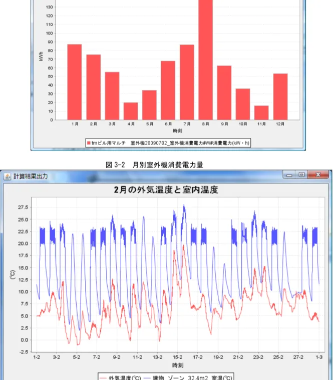 図 3-3  2 月の外気温度と室内温度 