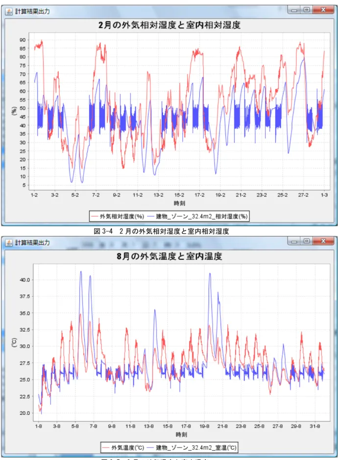 図 3-4  2 月の外気相対湿度と室内相対湿度 