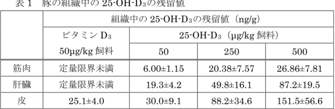 表 1  豚の組織中の 25-OH-D 3 の残留値 組織中の 25-OH-D 3 の残留値（ng/g）  ビタミン D 3 50μg/kg 飼料  25-OH-D 3 （ μg/kg 飼料） 50  250  500  筋肉 定量限界未満 6.00±1.15  20.38±7.57  26.86±7.81  肝臓 定量限界未満 19.3±4.2  49.8±16.1  87.2±19.5  皮 25.1±4.0  30.0±9.1  88.2±34.6  151.5±56.6  定量限界  筋肉 :5ng