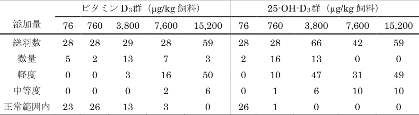 表 6  腎石灰化の発生頻度と程度  ５－２－３  鶏（採卵鶏）  24 週齢の採卵鶏（Dekalb、産卵期前期）を用いて各群 10 羽で 9 反復の試験を行っ た。 25-OH-D 3 の至適添加量の約 0.5、1、5、10 倍量にあたる 41.25、82.5、412.5、825μg/kg380  飼料（ 2.3～2.5、4.6～5.0、23～25、46～50μg/kg 体重/日）に対し、ビタミン D 3  69μg/kg 飼料（ 3.8～4.2μg/kg 体重/日）を設定し、224 日間（産卵期中期）飼