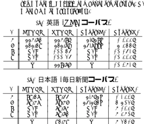図 6 VPYLDA のギブスサンプラ．