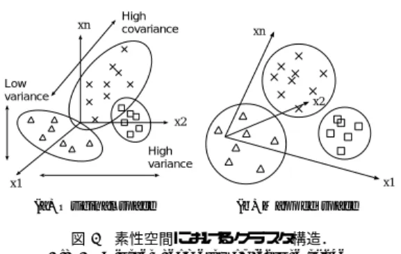図 1 素性空間におけるクラスタ構造．