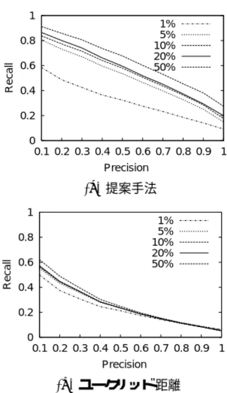 Fig. 3 11 Point Average Precision on sentence re- re-trieval