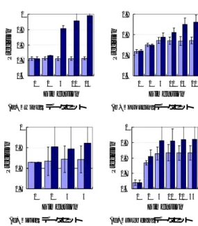 Fig. 6 K-means clustering of UCI Machine Learning dataset results. Horizontal axis shows  com-pressed dimensions (rightmost is original).