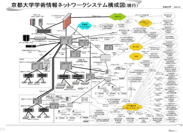 図 1.1.1: ネットワーク構成図 (2008 年 2 月) 表 1.1.1: KUINS 運用委員会開催状況 開催年月 内容 2007 年 4 月 16 日 (第 1 回) ・ 新規運用委員の紹介 ・ KUINS 接続機器登録データベースについて・ KUINS ニュースについて ・ 平成 19 年度保守点検業務，運転管理業務の調達について・ KUINS-II 構成変更について・ KUINS 経費について・ NCA5 総会の開催について ・ SINET3 接続関係 ・ NII 提供サーバ証明書発行について
