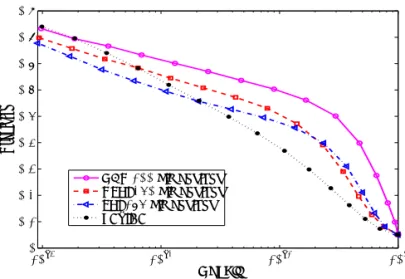 Figure 4. RPC plot on a log-scale of the 20 Newsgroups dataset for various models. As a baseline the retrieval results with  tf-idf reweighed word-counts are shown