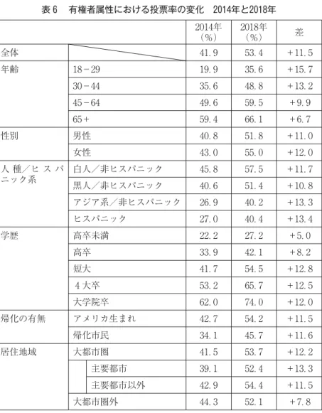 表 有権者属性における投票率の変化 年と 年 年 （％） 年（％） 差 全体 ． ． ＋ ． 年齢 − ． ． ＋ ． − ． ． ＋ ． − ． ． ＋ ． ＋ ． ． ＋ ． 性別 男性 ． ． ＋ ． 女性 ． ． ＋ ． 人 種／ヒ ス パ ニック系 白人／非ヒスパニック ． ． ＋ ． 黒人／非ヒスパニック ． ． ＋ ． アジア系／非ヒスパニック ． ． ＋ ． ヒスパニック ． ． ＋ ． 学歴 高卒未満 ． ． ＋ ． 高卒 ． ． ＋ ． 短大 ． ． ＋ ． 大卒 ． ． ＋ ． 大学院