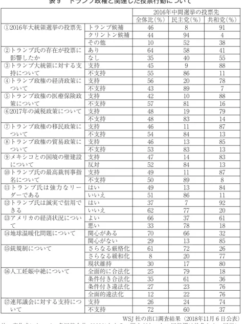 表 トランプ政権と関連した投票行動について 年中間選挙の投票先 全体比（％） 民主党（％） 共和党（％） ① 年大統領選挙の投票先 トランプ候補 クリントン候補 その他 ②トランプ氏の存在が投票に 影響したか ありなし ③トランプ大統領に対する支 持について 支持 不支持 ④トランプ政権の経済政策に ついて 支持 不支持 ⑤トランプ政権の医療保険政 策について 支持 不支持 ⑥ 年の減税政策について 支持 不支持 ⑦トランプ政権の移民政策に ついて 支持 不支持 ⑧トランプ政権の貿易政策に ついて 支持 不