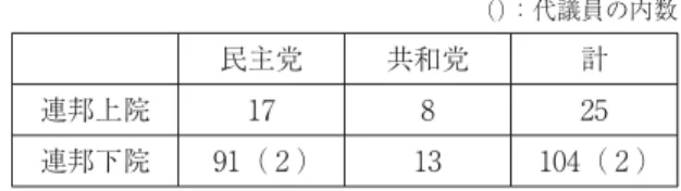 表 第 議会開会時における女性議員数 （）：代議員の内数 民主党 共和党 計 連邦上院 連邦下院 （ ） （ ） 表 第 議会におけるアフリカ系議員数 （）：代議員の内数 民主党 共和党 計 備考 連邦下院 （ ） （ ） 下院議員のアフリカ系のうち、ヒ スパニック系 名、アジア系 名 は重複して計上。連邦上院 計 （ ） （ ） に低くなる。しかも、議員に占める非ヒスパニック系白人は全体の ％とその割合が高いため、政治的には過剰代表されている 。政治的代表の多様化は、アメリカ社会における人種・民族的多様性
