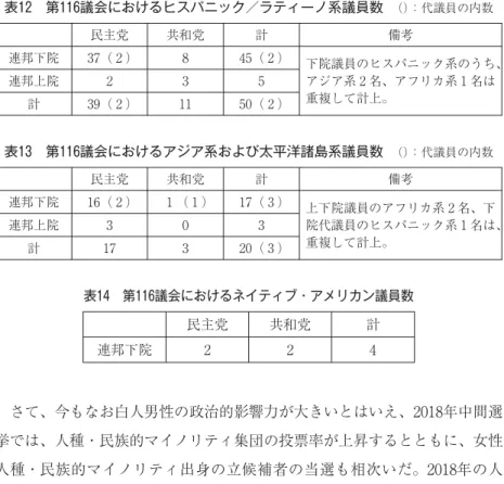 表 第 議会におけるヒスパニック／ラティーノ系議員数 （）：代議員の内数 民主党 共和党 計 備考 連邦下院 （ ） （ ） 下院議員のヒスパニック系のうち、 アジア系 名、アフリカ系 名は 重複して計上。連邦上院 計 （ ） （ ） 表 第 議会におけるアジア系および太平洋諸島系議員数 （）：代議員の内数 民主党 共和党 計 備考 連邦下院 （ ） （ ） （ ） 上下院議員のアフリカ系 名、下 院代議員のヒスパニック系 名は、 重複して計上。連邦上院 計 （ ） 表 第 議会におけるネイティブ・アメリカ