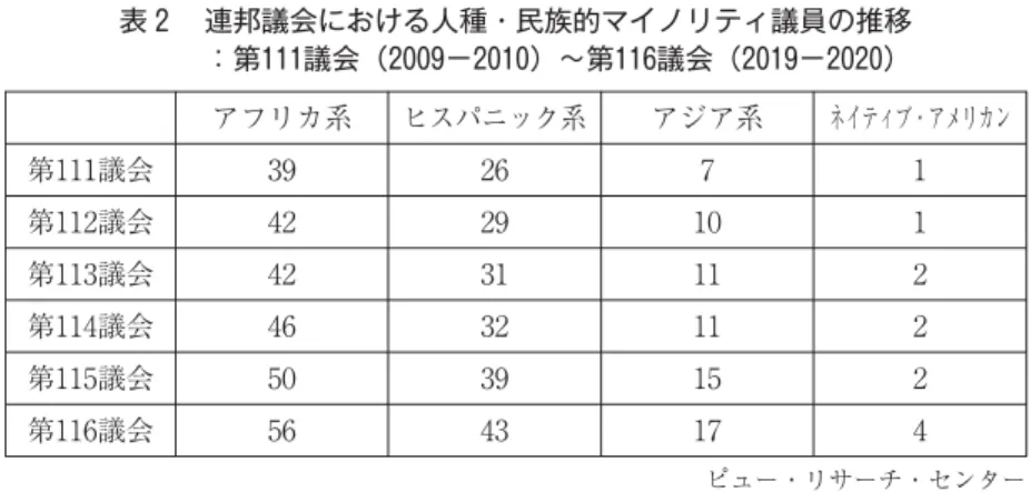 表 連邦議会における人種・民族的マイノリティ議員の推移 ：第 議会（ − ）〜第 議会（ − ） アフリカ系 ヒスパニック系 アジア系 ネイティブ・アメリカン 第 議会 第 議会 第 議会 第 議会 第 議会 第 議会 ピュー・リサーチ・センター 表 女性議員数の推移：第 議会（ − ）〜第 議会（ − ） 第 第 第 第 第 第 連邦上院 連邦下院 計 注：代議員を除く議員数 年 月 日時点的マイノリティ議員の選出地域とも重なる 。また、表 は、第議会における女性議員数である。 年選挙後、女性の連邦上下院
