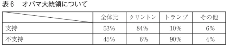 表 オバマ大統領について 全体比 クリントン トランプ その他 支持 ％ ％ ％ ％ 不支持 ％ ％ ％ ％ http://edition.cnn.com/election/results/exit-polls 表 次期大統領の政策について 全体比 クリントン トランプ その他 オバマ政権の政策を継続すべき ％ ％ ％ ％ より保守的な政策にすべき ％ ％ ％ ％ よりリベラルな政策にすべき ％ ％ ％ ％ http://edition.cnn.com/election/results/exit-polls