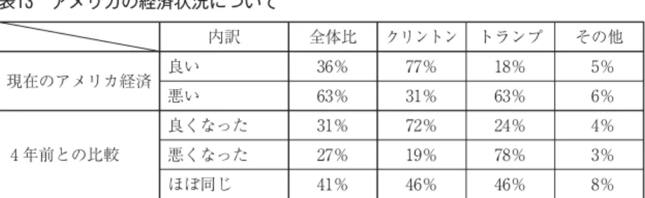 表 アメリカの経済状況について 内訳 全体比 クリントン トランプ その他 現在のアメリカ経済 良い ％ ％ ％ ％ 悪い ％ ％ ％ ％ 年前との比較 良くなった ％ ％ ％ ％悪くなった％％％％ ほぼ同じ ％ ％ ％ ％ http://edition.cnn.com/election/results/exit-polls 表 今後のアメリカについて 内訳 全体比 クリントン トランプ その他 この国の方向は 良い方向 ％ ％ ％ ％ 悪い方向 ％ ％ ％ ％ 次世代のアメリカ人 の生活は 今より良くなる