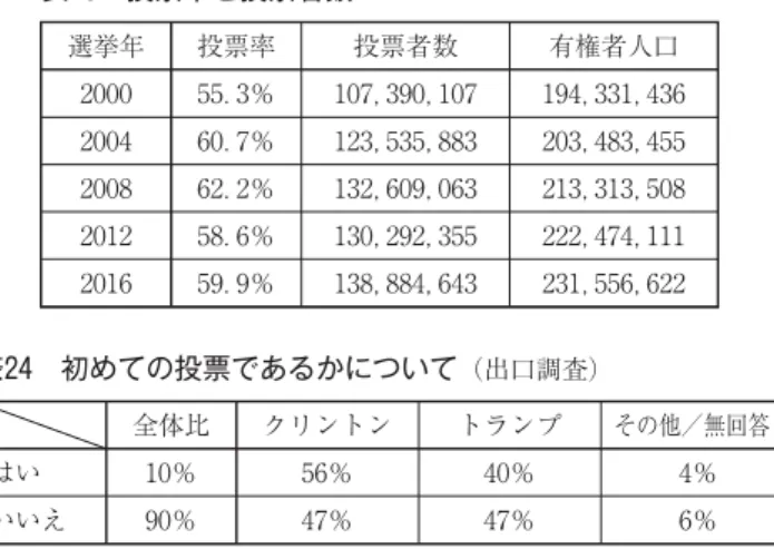 表 初めての投票であるかについて （出口調査） 全体比 クリントン トランプ その他／無回答 はい ％ ％ ％ ％ いいえ ％ ％ ％ ％ http://edition.cnn.com/election/results/exit-polls表投票率と投票者数選挙年投票率投票者数有権者人口．％， ，， ，．％， ，， ，．％， ，， ，．％， ，， ，．％， ，， ， た。こうした数値をみると、クリントン候補の獲得票の相対的な少なさとともに選挙における棄権も含め有権者が二大政党の候補に投票していない状況が浮か