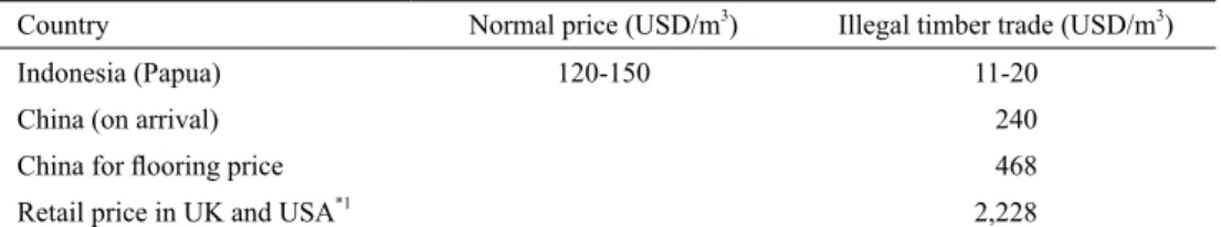 Table 1. The price of merbau from logging to processing in the market (USD/m 3 ). 