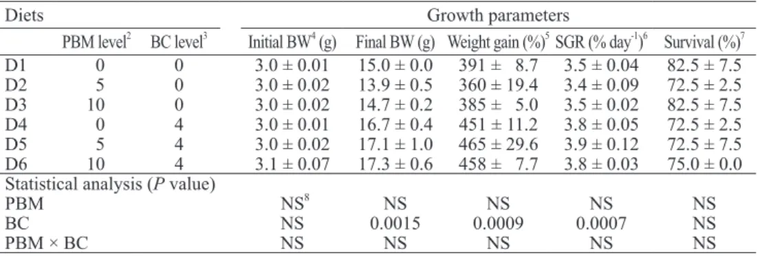 Table 4 represents the whole body proximate analysis of fish. There were no significant  effects of PBM or BC on whole body ash content