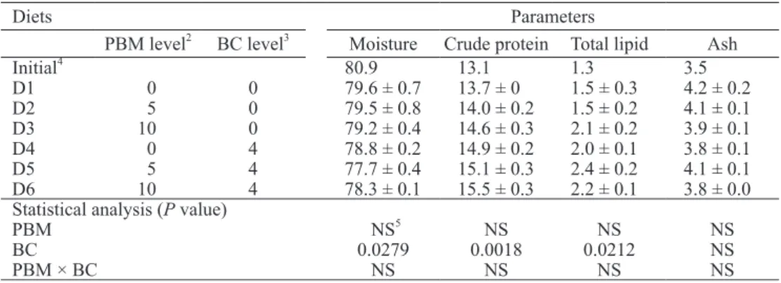 Table 5. Blood parameters in juvenile amberjack fed the test diets for 45 days 1 .