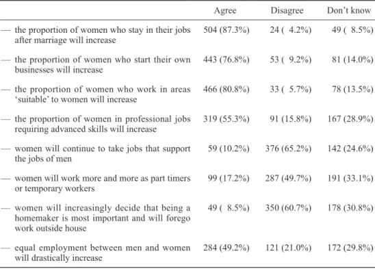 Table 2. Predictions’ predictions on the future of women and work.
