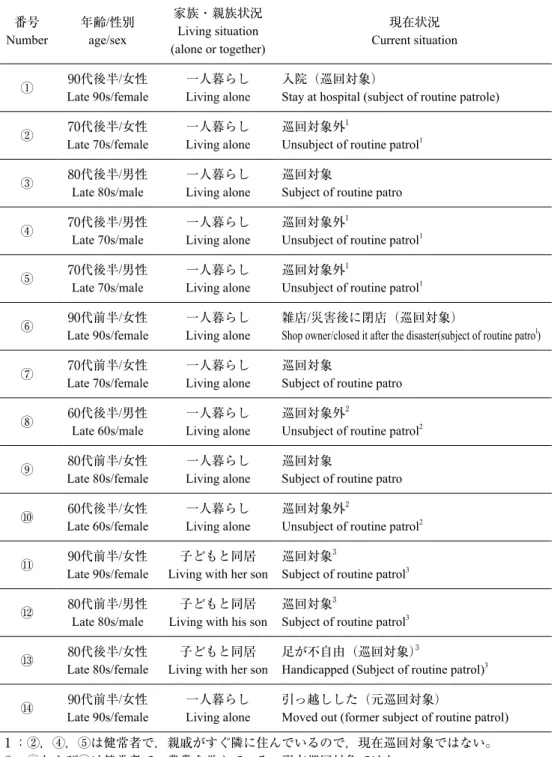 Table 1. Seniors living alone in Nishinakama Village. 表1　西仲間集落における一人暮らし及び見守り対象高齢者の状況 番号 Number 年齢/性別age/sex 家族・親族状況Living situation (alone or together) 現在状況 Current situation ①    90代後半/女性 Late 90s/female 一人暮らしLiving alone 入院（巡回対象）