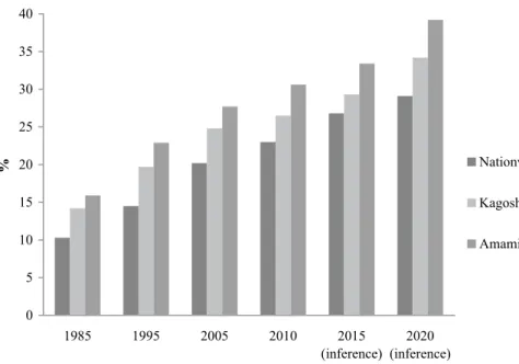 Fig. 1. Percentage of the senior population (over 65 years old).
