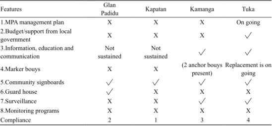 Table 3. Establishment and maintenance of the features inherent to a functioning marine protected area.