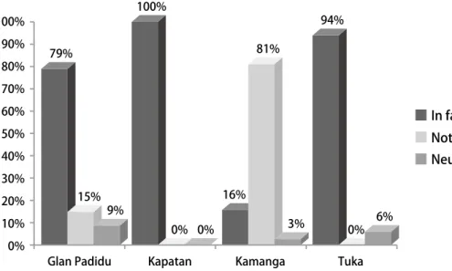 Fig. 3. Perception of the respondent on the establishment of MPA in their area.