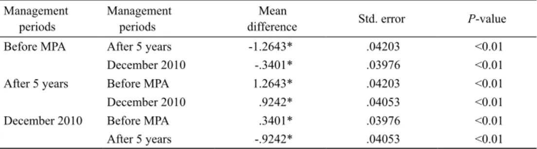 Table 5. The output obtained from Tukey’s (HSD) test for different management periods.