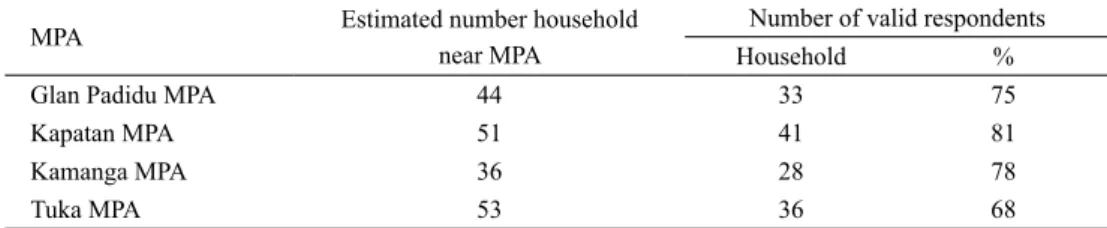 Table 1. MPAs and the number of respective respondents.