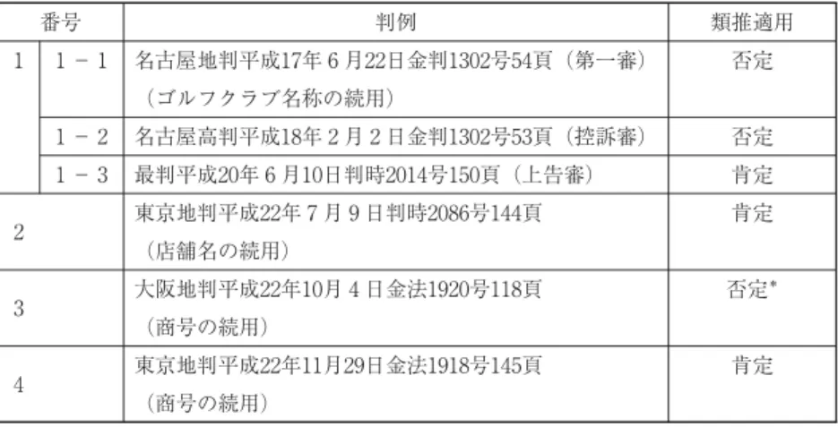 表 会社法 条 項類推適用の判例 番号 判例 類推適用 − 名古屋地判平成 年 月 日金判 号 頁（第一審） （ゴルフクラブ名称の続用） 否定 − 名古屋高判平成 年 月 日金判 号 頁（控訴審） 否定 − 最判平成 年 月 日判時 号 頁（上告審） 肯定 東京地判平成 年 月 日判時 号 頁 （店舗名の続用） 肯定 大阪地判平成 年 月 日金法 号 頁 （商号の続用） 否定 ＊ 東京地判平成 年 月 日金法 号 頁 （商号の続用） 肯定 ＊残存債権者は当該債権者に対する債務が新設会社に引き継がれない旨の説
