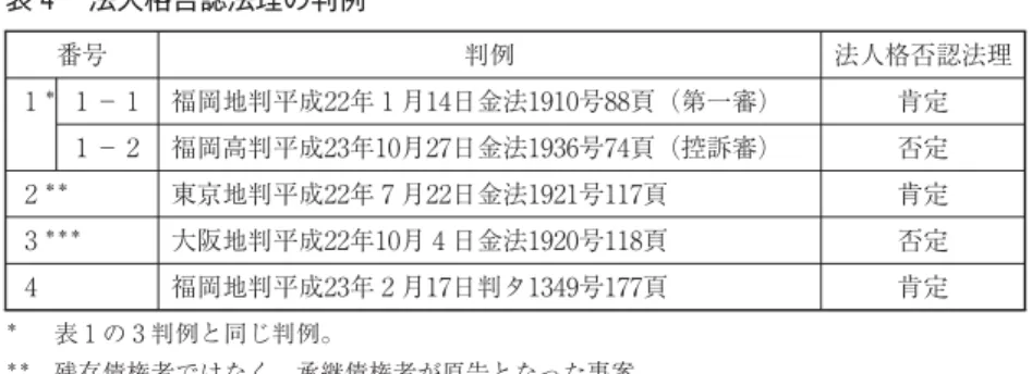 表 法人格否認法理の判例 番号 判例 法人格否認法理 ＊ − 福岡地判平成 年 月 日金法 号 頁（第一審） 肯定 − 福岡高判平成 年 月 日金法 号 頁（控訴審） 否定 ＊＊ 東京地判平成 年 月 日金法 号 頁 肯定 ＊＊＊ 大阪地判平成 年 月 日金法 号 頁 否定 福岡地判平成 年 月 日判タ 号 頁 肯定 ＊ 表 の 判例と同じ判例。 ＊＊ 残存債権者ではなく、承継債権者が原告となった事案。 ＊＊＊ 表 の 判例と同じ判例。 ．立法論の検討 （ ）新規立法の必要性 上記のように、詐害的会社分割に