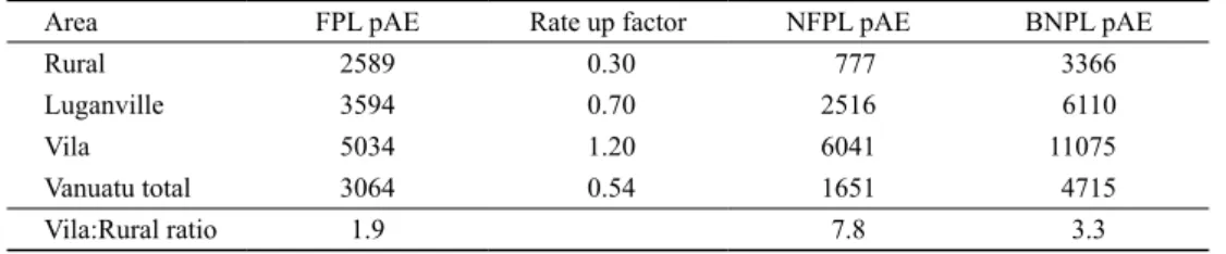 Table 4. Derivation of non-food poverty lines (NFPL) and basic needs poverty lines (BNPL).