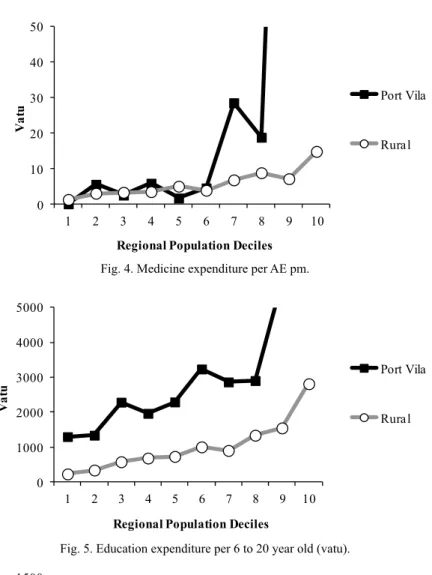 Fig. 4. Medicine expenditure per AE pm.