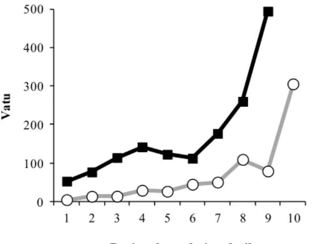 Fig. 7. Expenditure pAE pm on junk food.