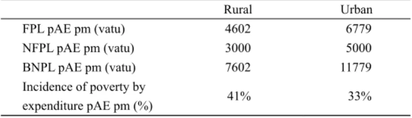 Table 7.  Simulated values for FPL, NFPL, BNPL and resulting incidence of  poverty for rural and urban Vanuatu using expenditure pAE.